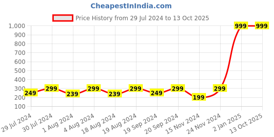 myntra.com KRYSTALZ Unisex Gold-Plated Finger Ring krystalz Price History Graph from 29 Jul 2024 to 13 Oct 2025