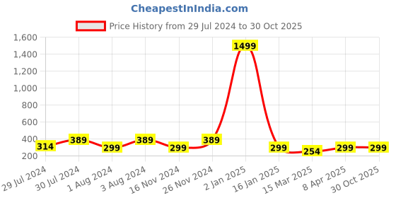 myntra.com KRYSTALZ Unisex Gold Plated Stainless Steel Statement Chain krystalz Price History Graph from 29 Jul 2024 to 29 Oct 2025