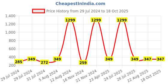 myntra.com KRYSTALZ Unisex Leather Multistrand Bracelet krystalz Price History Graph from 29 Jul 2024 to 18 Oct 2025