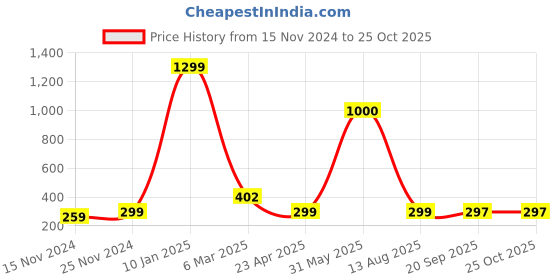 myntra.com KRYSTALZ Unisex Leather Silver-Plated Charm Bracelet krystalz Price History Graph from 15 Nov 2024 to 25 Oct 2025