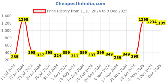 myntra.com KRYSTALZ Unisex Set of 2 Beaded Elasticated Couple Bracelets krystalz Price History Graph from 11 Jul 2024 to 3 Dec 2025
