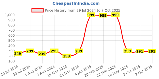 myntra.com KRYSTALZ Unisex Set Of 2 Charm Couple Bracelet krystalz Price History Graph from 29 Jul 2024 to 7 Oct 2025