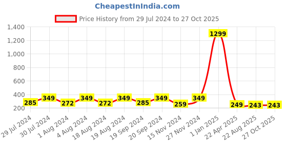 myntra.com KRYSTALZ Unisex Set Of 2 Dragon-patterned Stainless Steel Band Rings krystalz Price History Graph from 29 Jul 2024 to 27 Oct 2025