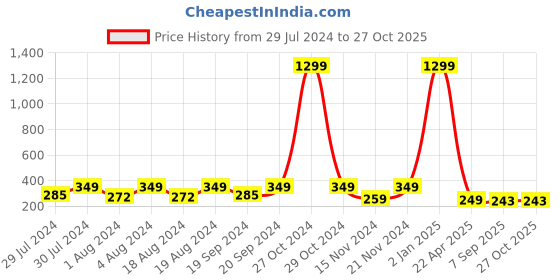 myntra.com KRYSTALZ Unisex Set Of 2 Dragon-patterned Stainless Steel Band Rings krystalz Price History Graph from 29 Jul 2024 to 26 Oct 2025