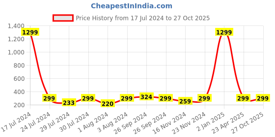 myntra.com KRYSTALZ Unisex Set of 2 Evil Eye Beaded Elasticated Couple Bracelets krystalz Price History Graph from 17 Jul 2024 to 27 Oct 2025