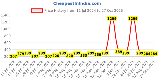 myntra.com KRYSTALZ Unisex Set Of 2 Spiked Half Hoop Earrings krystalz Price History Graph from 11 Jul 2024 to 27 Oct 2025