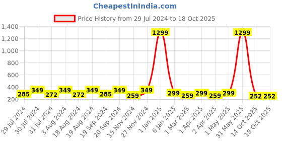 myntra.com KRYSTALZ Unisex Set Of 2 Stainless Steel Couple Band Rings krystalz Price History Graph from 29 Jul 2024 to 18 Oct 2025