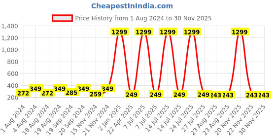 myntra.com KRYSTALZ Unisex Set Of 2 Stainless Steel Couple Band Rings krystalz Price History Graph from 1 Aug 2024 to 30 Nov 2025