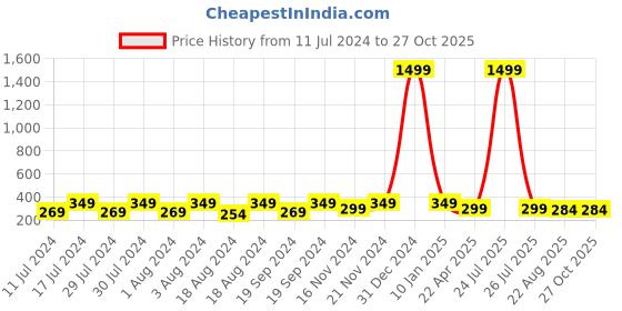 myntra.com KRYSTALZ Unisex Set Of 4 Circular Hoop Earrings krystalz Price History Graph from 11 Jul 2024 to 27 Oct 2025