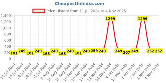 myntra.com KRYSTALZ Unisex Silver-Plated Adjustable Finger Ring krystalz Price History Graph from 11 Jul 2024 to 3 Nov 2025