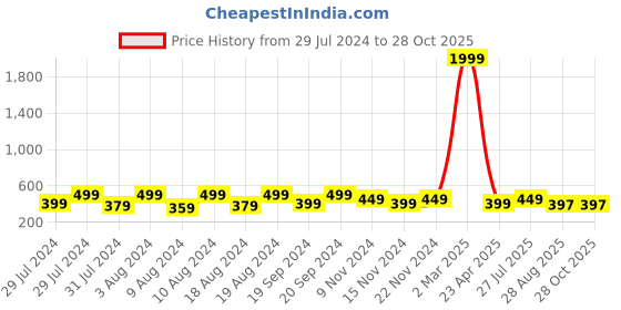 myntra.com KRYSTALZ Unisex Silver-Plated Bangle-Style Bracelet krystalz Price History Graph from 29 Jul 2024 to 28 Oct 2025