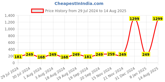 myntra.com KRYSTALZ Unisex Silver-Plated Gothic Punk Feather Tail Adjustable Finger Ring krystalz Price History Graph from 29 Jul 2024 to 14 Aug 2025