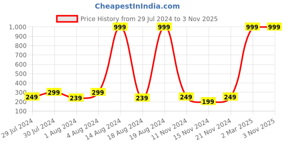 myntra.com KRYSTALZ Unisex Silver-Plated Heart Beat Design Radium Ring krystalz Price History Graph from 29 Jul 2024 to 2 Nov 2025