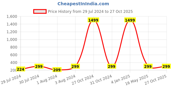 myntra.com KRYSTALZ Unisex Silver-Plated Oxidized Bohemian Silver Miniature Bike Pendant Chain krystalz Price History Graph from 29 Jul 2024 to 27 Oct 2025