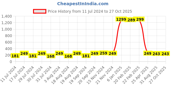 myntra.com KRYSTALZ Unisex Silver-Plated Snake Open Finger Ring krystalz Price History Graph from 11 Jul 2024 to 26 Oct 2025