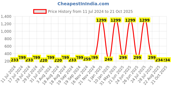 myntra.com KRYSTALZ Unisex Triangular Studs Earrings krystalz Price History Graph from 11 Jul 2024 to 20 Oct 2025