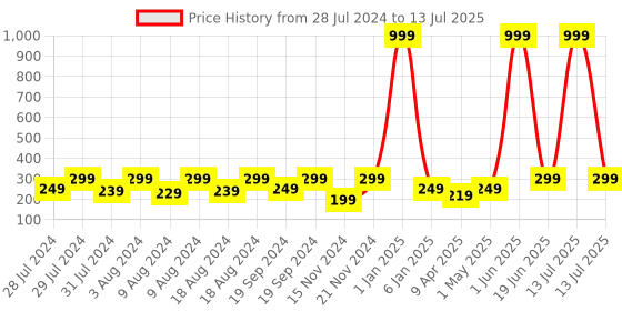 myntra.com KRYSTALZ Zircon Studded Circular Studs Earrings krystalz Price History Graph from 28 Jul 2024 to 13 Jul 2025