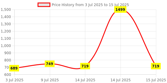 myntra.com KS KAMYA SAREES Women Regular Straight Kurta with Palazzos ks kamya sarees Price History Graph from 3 Jul 2025 to 15 Jul 2025