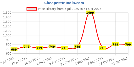 myntra.com KS KAMYA SAREES Women Shirt Collar Kurta with Palazzos ks kamya sarees Price History Graph from 3 Jul 2025 to 31 Oct 2025