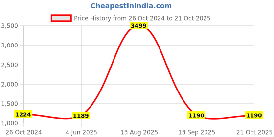 myntra.com KSHIRSA Blue & White 3D Printed Self Adhesive Wall Sticker kshirsa Price History Graph from 26 Oct 2024 to 20 Oct 2025