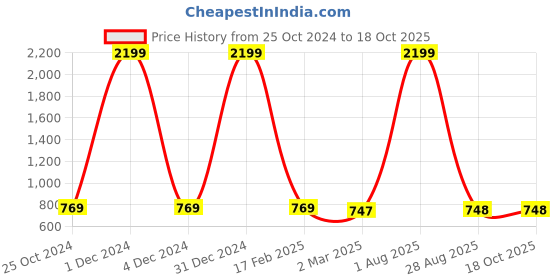 myntra.com KSHIRSA Blue & White Self-Adhesive 3D Wall Sticker kshirsa Price History Graph from 25 Oct 2024 to 18 Oct 2025