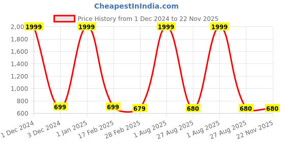 myntra.com KSHIRSA Brown & Green Abstract Printed Self-Adhesive Wall Stickers kshirsa Price History Graph from 1 Dec 2024 to 22 Nov 2025