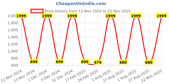myntra.com KSHIRSA Green Abstract Printed Self Adhesive 3D Wall Sticker kshirsa Price History Graph from 11 Nov 2024 to 22 Nov 2025