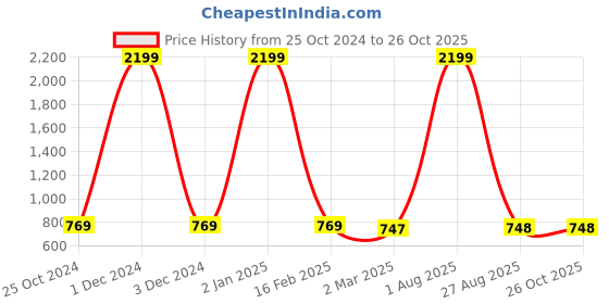 myntra.com KSHIRSA Grey & White Floral 3D Printed Self Adhesive Wall Sticker kshirsa Price History Graph from 25 Oct 2024 to 25 Oct 2025