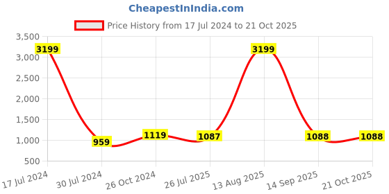 myntra.com KSHIRSA Grey Self Adhesive 3D Wall Sticker kshirsa Price History Graph from 17 Jul 2024 to 19 Oct 2025