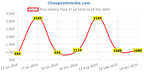 myntra.com KSHIRSA Grey Self Adhesive Wall Wallpaper kshirsa Price History Graph from 17 Jul 2024 to 18 Oct 2025