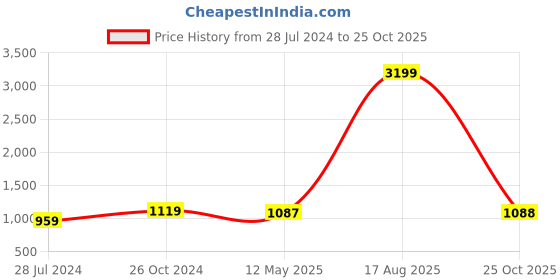 myntra.com KSHIRSA Sea Green & White 3D Printed Self-Adhesive Abstract Decals And Stickers kshirsa Price History Graph from 28 Jul 2024 to 25 Oct 2025