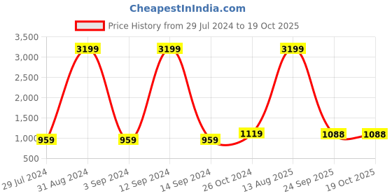 myntra.com KSHIRSA White & Grey Geometric Printed 3D Self Adhesive Wallpaper kshirsa Price History Graph from 29 Jul 2024 to 19 Oct 2025