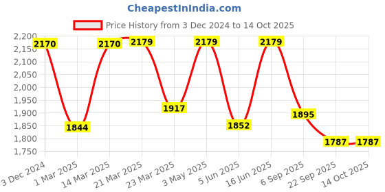 myntra.com KSHM Printed Relaxed Fit Cotton Track Pants kshm Price History Graph from 3 Dec 2024 to 4 Oct 2025
