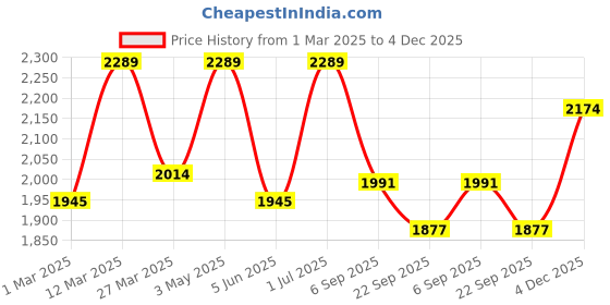 myntra.com KSHM Pure Cotton Mid Rise Work Play Track Pants kshm Price History Graph from 1 Mar 2025 to 4 Dec 2025