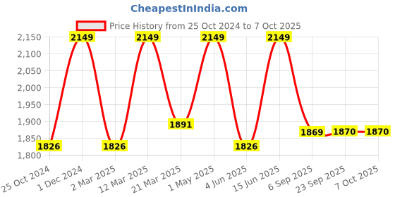 myntra.com KSHM Unisex High Rise Trouser kshm Price History Graph from 25 Oct 2024 to 4 Oct 2025