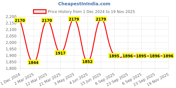 myntra.com KSHM Unisex Printed Relaxed Fit Cotton Track Pants kshm Price History Graph from 1 Dec 2024 to 19 Nov 2025