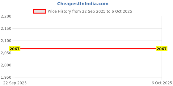 myntra.com KSHM Unisex Regular Solid Trousers kshm Price History Graph from 22 Sep 2025 to 4 Oct 2025