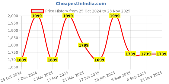 myntra.com KSHM Unisex Relaxed Fit Track Pants kshm Price History Graph from 25 Oct 2024 to 22 Nov 2025