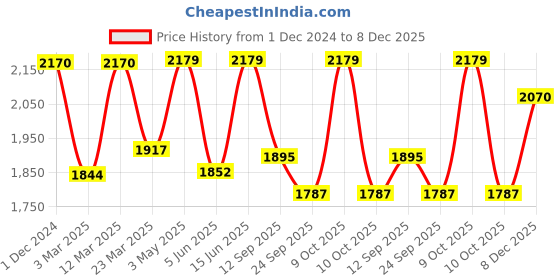 myntra.com KSHM Unisex Slip-On Cotton Relaxed-Fit Mid-Rise Track Pants kshm Price History Graph from 1 Dec 2024 to 8 Dec 2025