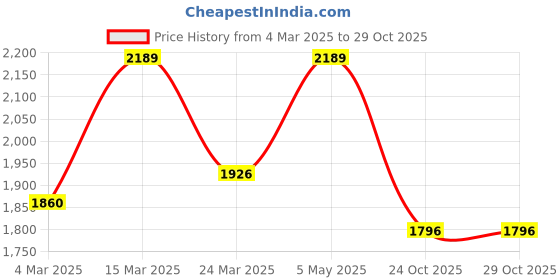 myntra.com KSHM Women Relaxed-Fit Straight-Leg Lounge Pants kshm Price History Graph from 4 Mar 2025 to 28 Oct 2025