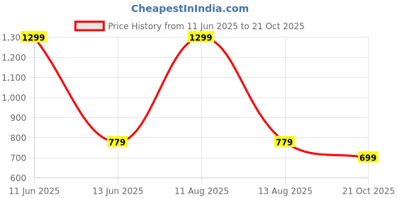 myntra.com KSHS Women Printed Night suit kshs Price History Graph from 11 Jun 2025 to 21 Oct 2025