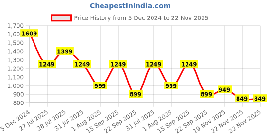 myntra.com KSUT Bandhani Printed Pure Cotton Kurta with Trousers ksut Price History Graph from 5 Dec 2024 to 22 Nov 2025