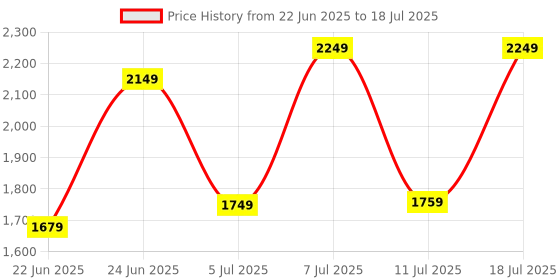myntra.com KSUT Bandhani Printed Round Neck Pure Cotton Kurta with Sharara & Dupatta ksut Price History Graph from 22 Jun 2025 to 11 Jul 2025