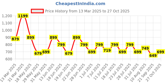 myntra.com KSUT Bandhani Printed Sequinned Work Notch Neck Straight Kurta ksut Price History Graph from 13 Mar 2025 to 27 Oct 2025