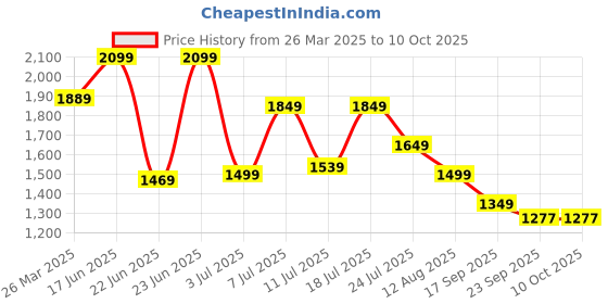 myntra.com KSUT Black & White Bandhej & Leheriya Printed Zari Embroidery Kurta Sharara With Dupatta ksut Price History Graph from 26 Mar 2025 to 10 Oct 2025