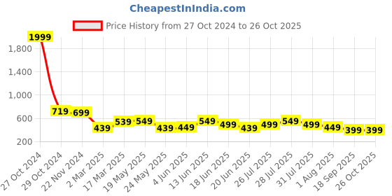 myntra.com KSUT Black Geometric Print Top ksut Price History Graph from 27 Oct 2024 to 24 Oct 2025