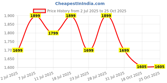 myntra.com KSUT Blue Viscose Rayon Kurta Sets ksut Price History Graph from 2 Jul 2025 to 25 Oct 2025