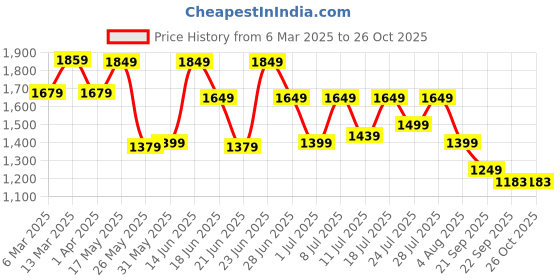 myntra.com KSUT Embroidered Mirror Work Kurta with Pure Cotton Trousers & Dupatta ksut Price History Graph from 6 Mar 2025 to 25 Oct 2025