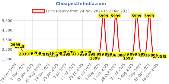 myntra.com KSUT Ethnic Motifs Embroidered Round Neck Kurta with Trousers & Dupatta ksut Price History Graph from 24 Nov 2024 to 2 Dec 2025
