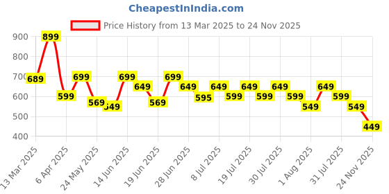 myntra.com KSUT Ethnic Motifs Embroidered Sequinned Straight Kurta ksut Price History Graph from 13 Mar 2025 to 24 Nov 2025